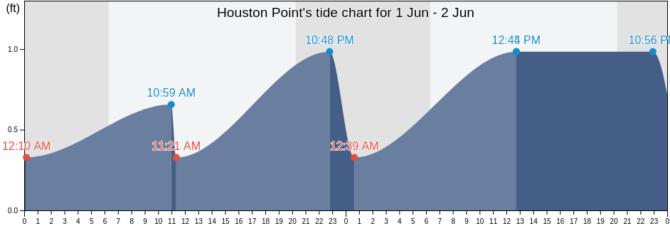 Houston Point, Chambers County, Texas, United States tide chart