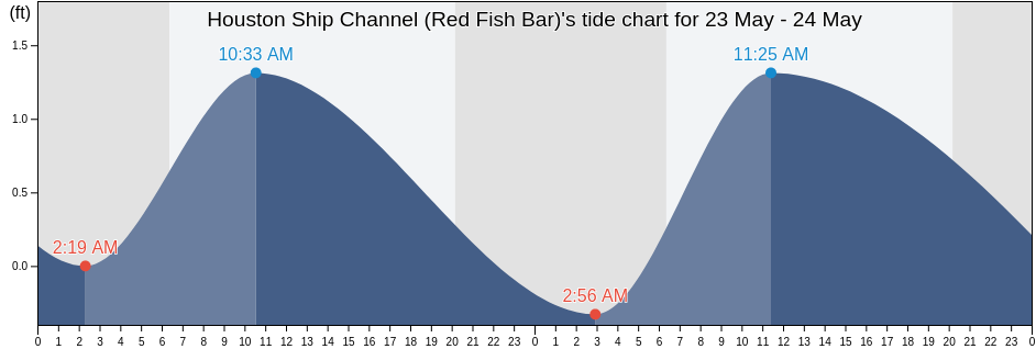 Houston Ship Channel (Red Fish Bar), Galveston County, Texas, United States tide chart