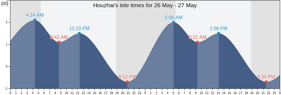 Houzhai, Guangdong, China tide chart