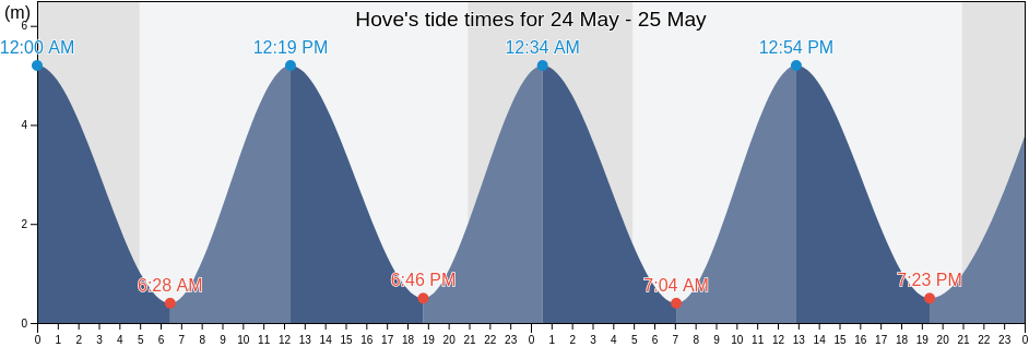 Hove, Brighton and Hove, England, United Kingdom tide chart