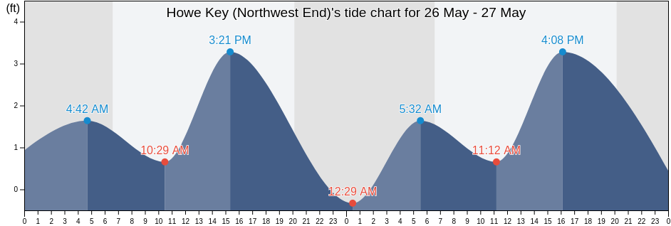 Howe Key (Northwest End), Monroe County, Florida, United States tide chart
