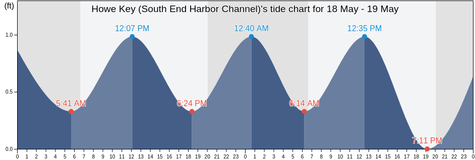 Howe Key (South End Harbor Channel), Monroe County, Florida, United States tide chart