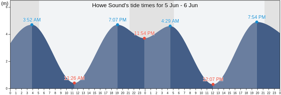 Howe Sound, British Columbia, Canada tide chart