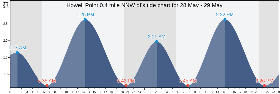 Howell Point 0.4 mile NNW of, Kent County, Maryland, United States tide chart