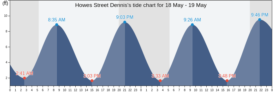 Howes Street Dennis, Barnstable County, Massachusetts, United States tide chart