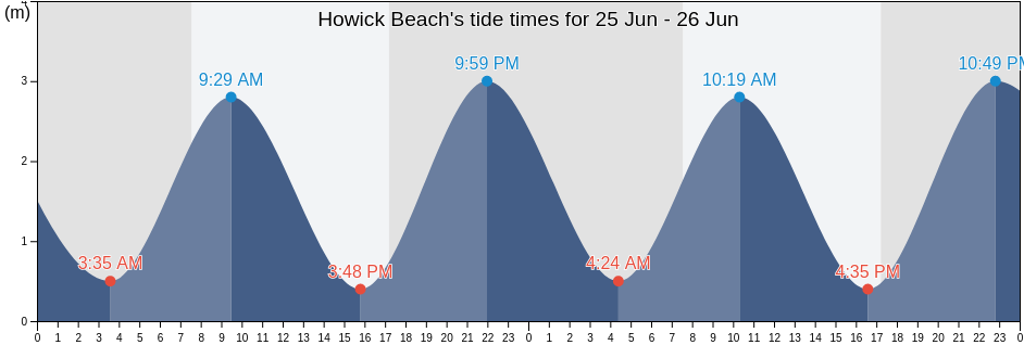 Howick Beach, Auckland, Auckland, New Zealand tide chart