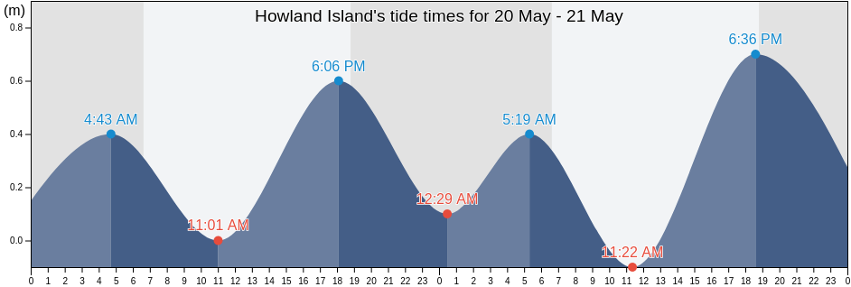 Howland Island, McKean, Phoenix Islands, Kiribati tide chart