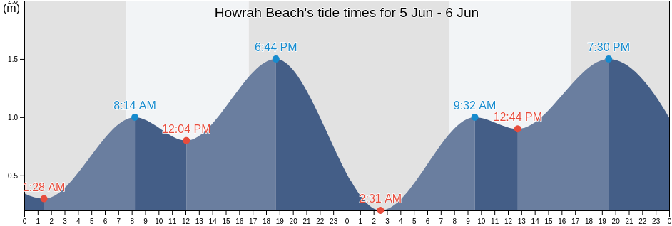 Howrah Beach, Clarence, Tasmania, Australia tide chart