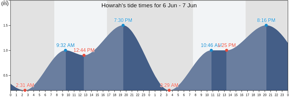 Howrah, Clarence, Tasmania, Australia tide chart