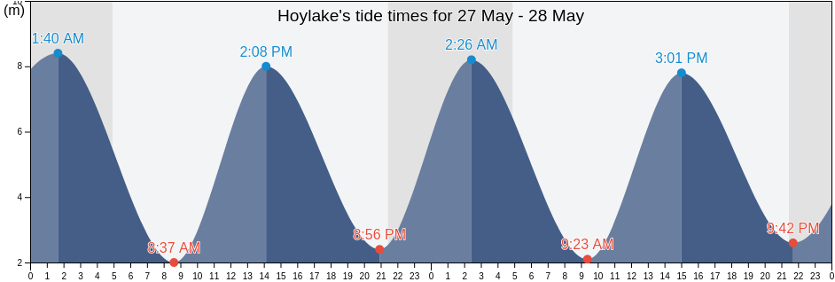 Hoylake, Metropolitan Borough of Wirral, England, United Kingdom tide chart