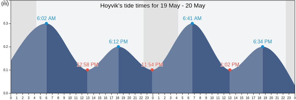 Hoyvik, Torshavn, Streymoy, Faroe Islands tide chart