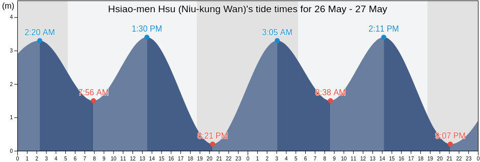 Hsiao-men Hsu (Niu-kung Wan), Penghu County, Taiwan, Taiwan tide chart