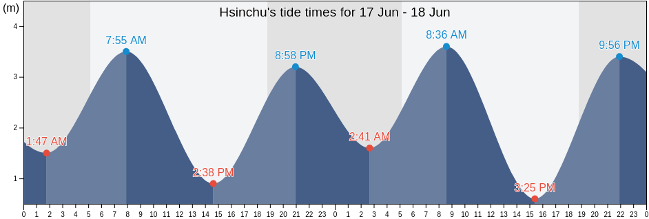 Hsinchu, Hsinchu, Taiwan, Taiwan tide chart