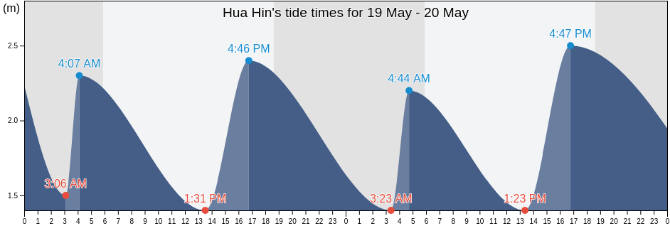 Hua Hin, Prachuap Khiri Khan, Thailand tide chart