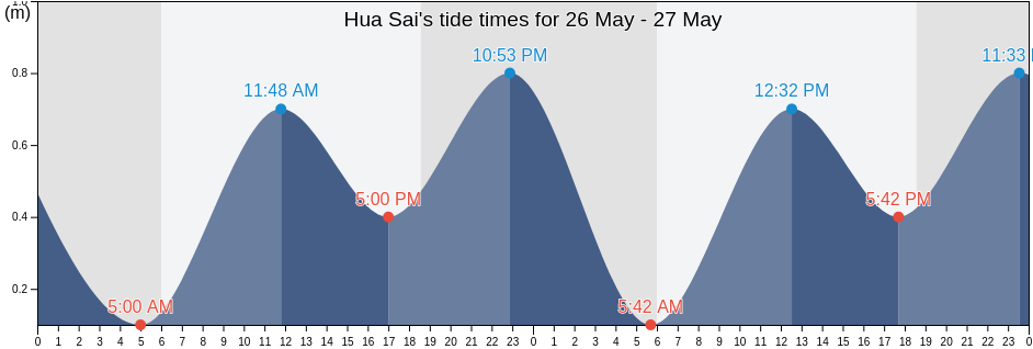 Hua Sai, Nakhon Si Thammarat, Thailand tide chart
