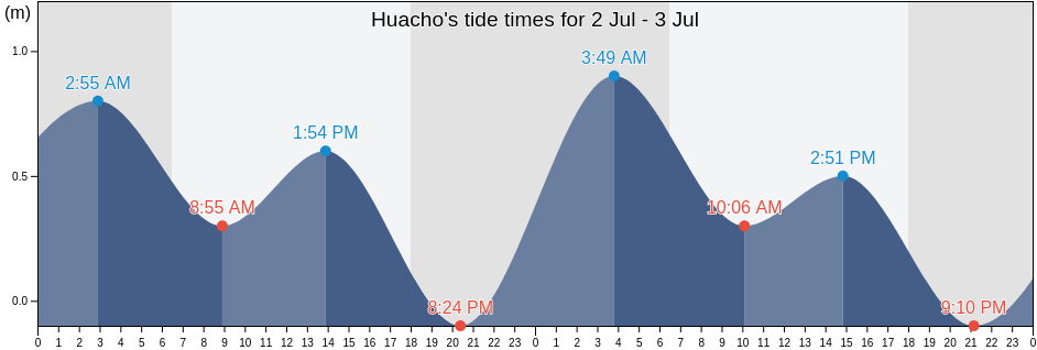 Huacho, Huaura, Lima region, Peru tide chart