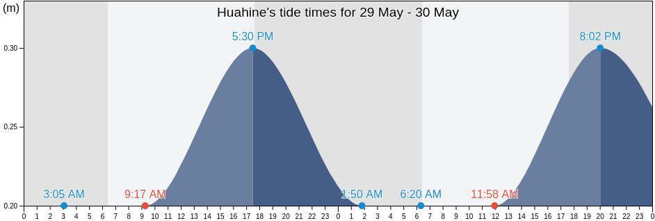 Huahine, Leeward Islands, French Polynesia tide chart