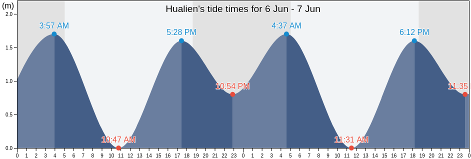 Hualien, Taiwan, Taiwan tide chart