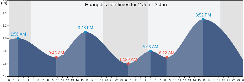 Huangdi, Liaoning, China tide chart