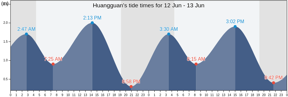 Huangguan, Shandong, China tide chart