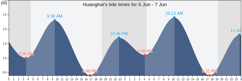 Huanghai, Shandong, China tide chart