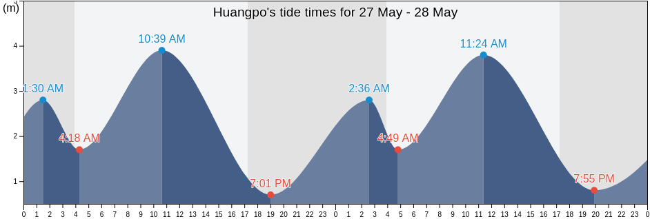 Huangpo, Guangdong, China tide chart