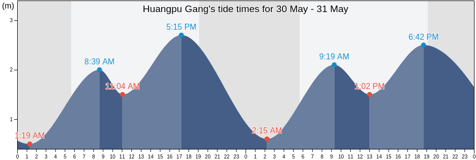 Huangpu Gang, Guangdong, China tide chart
