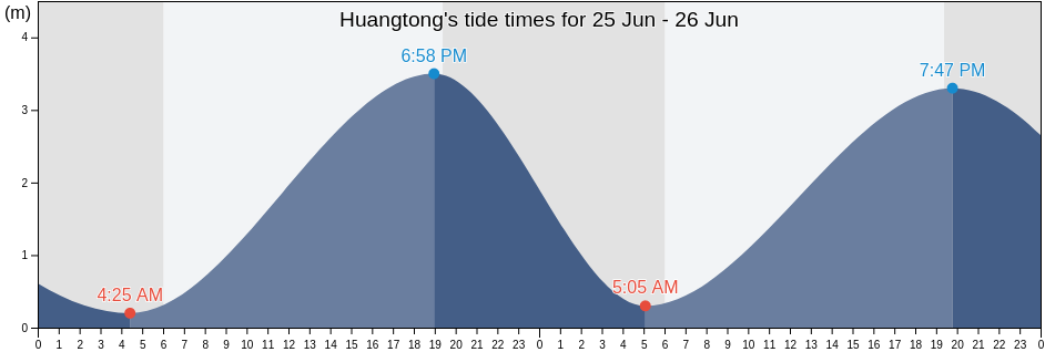 Huangtong, Hainan, China tide chart