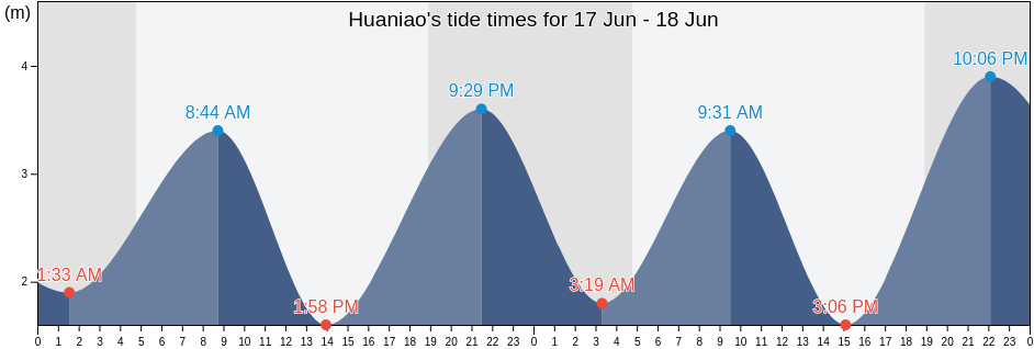 Huaniao, Zhejiang, China tide chart
