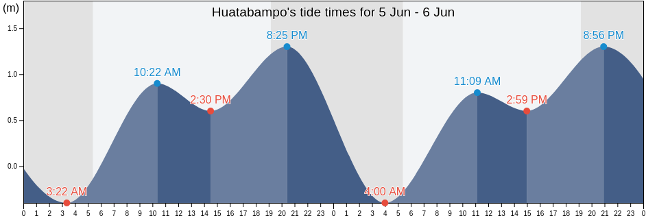 Huatabampo, Sonora, Mexico tide chart