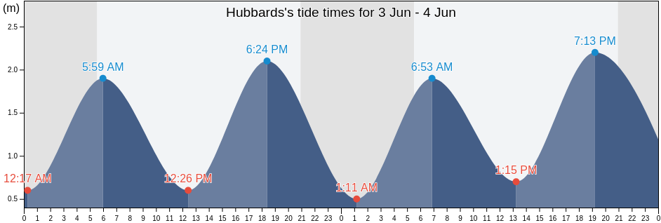 Hubbards, Nova Scotia, Canada tide chart
