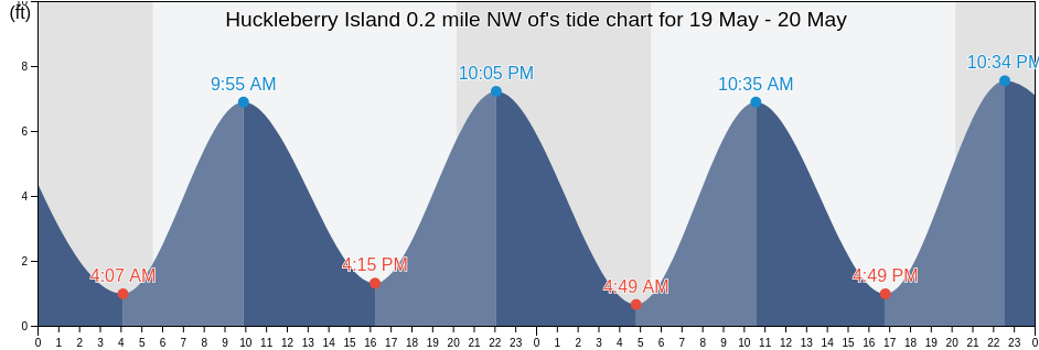 Huckleberry Island 0.2 mile NW of, Bronx County, New York, United States tide chart
