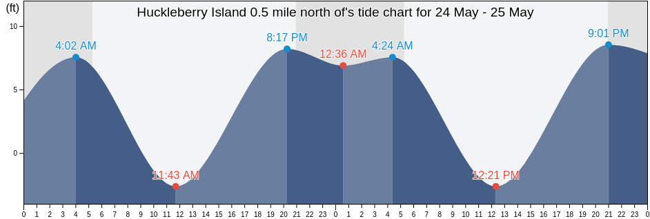 Huckleberry Island 0.5 mile north of, San Juan County, Washington, United States tide chart