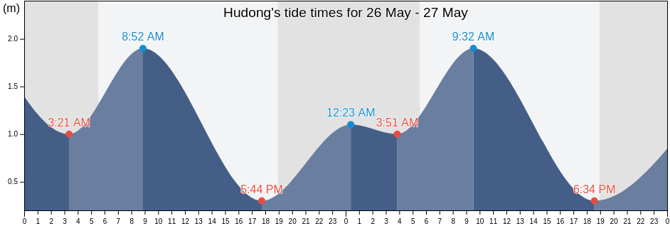 Hudong, Guangdong, China tide chart