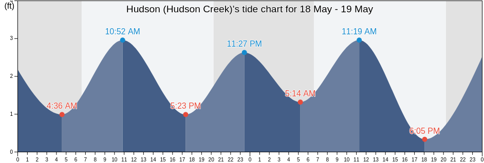 Hudson (Hudson Creek), Pasco County, Florida, United States tide chart