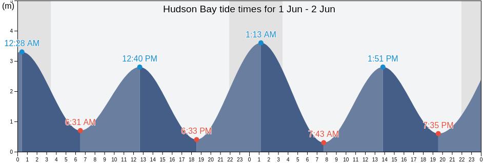 Hudson Bay, Nunavut, Canada tide chart