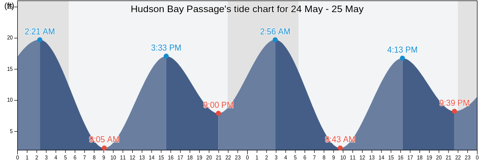 Hudson Bay Passage, Alaska, United States tide chart