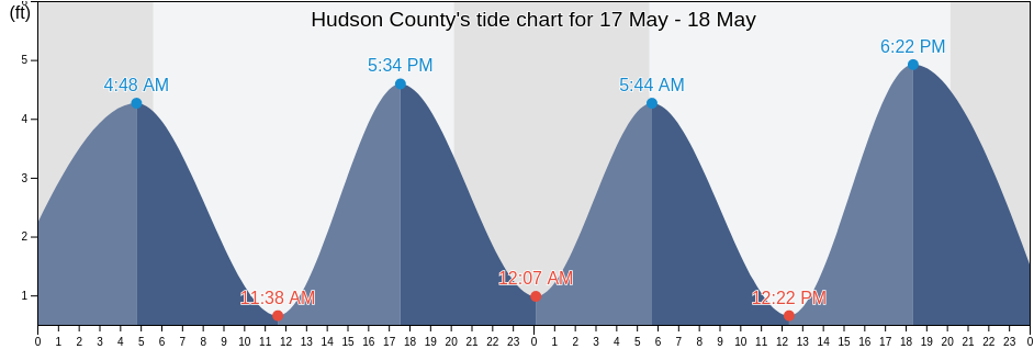 Hudson County, New Jersey, United States tide chart