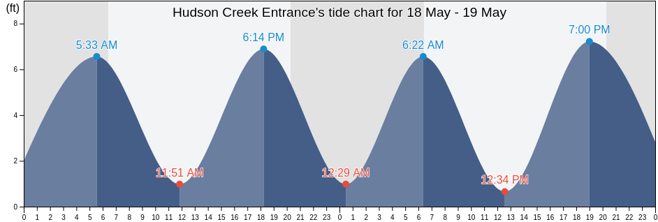 Hudson Creek Entrance, McIntosh County, Georgia, United States tide chart