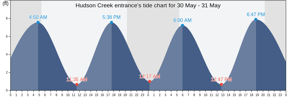 Hudson Creek entrance, Putnam County, New York, United States tide chart