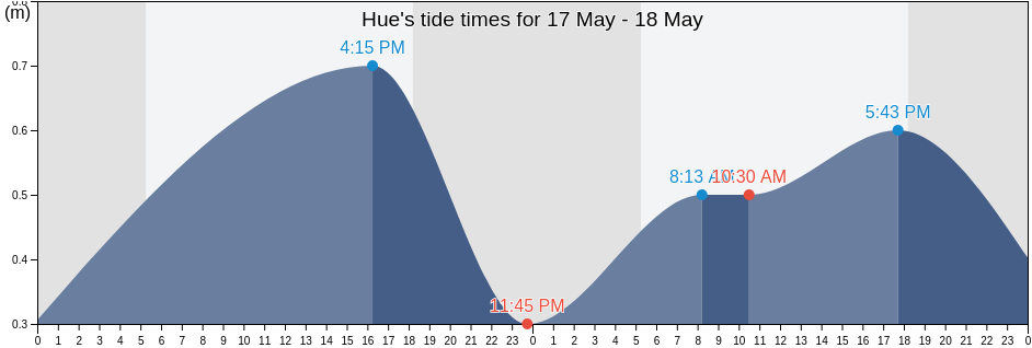 Hue, Thua Thien-Hue, Vietnam tide chart