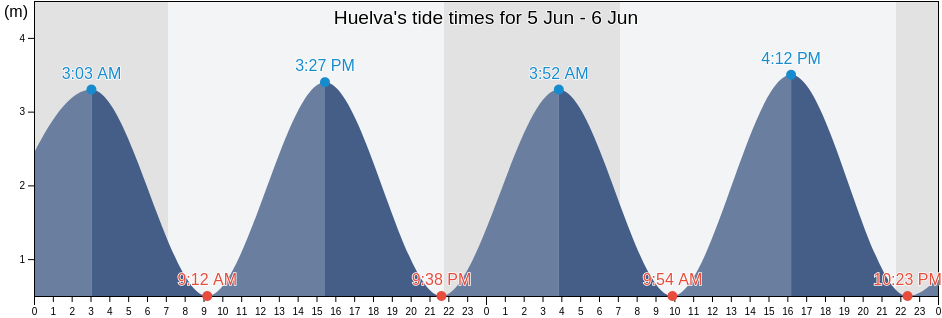 Huelva, Provincia de Huelva, Andalusia, Spain tide chart