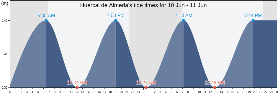 Huercal de Almeria, Almeria, Andalusia, Spain tide chart