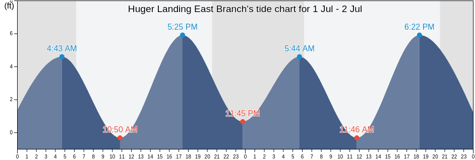 Huger Landing East Branch, Berkeley County, South Carolina, United States tide chart