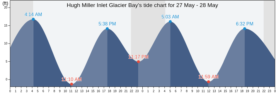 Hugh Miller Inlet Glacier Bay, Hoonah-Angoon Census Area, Alaska, United States tide chart
