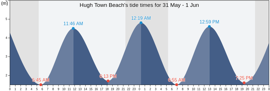 Hugh Town Beach, Isles of Scilly, England, United Kingdom tide chart