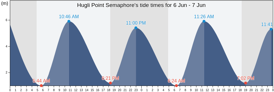 Hugli Point Semaphore, Purba Medinipur, West Bengal, India tide chart