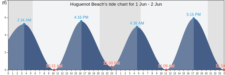 Huguenot Beach, Richmond County, New York, United States tide chart