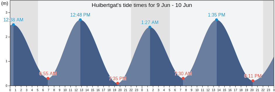 Huibertgat, Gemeente Schiermonnikoog, Friesland, Netherlands tide chart