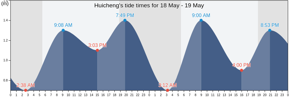 Huicheng, Guangdong, China tide chart